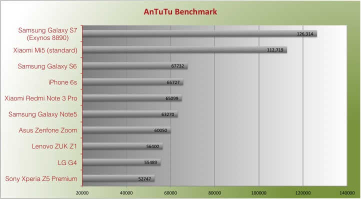 Xiaomi Mi5 Benchmark Score Chart Rating Review Philippines vs galaxy s7 iphone 6s lg g5 xperia