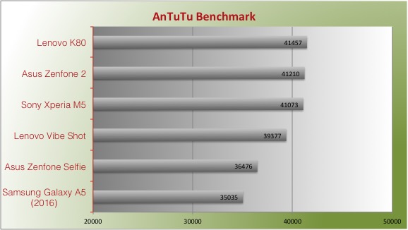 samsung galaxy a5 2016 benchmark antutu speed test