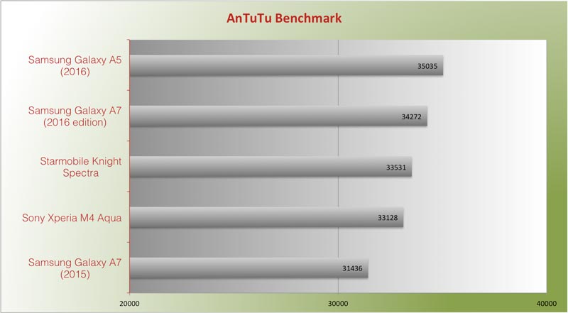 AnTutu benchmark rating comparison Galaxy A7, A5, Lenovo, Asus Zenfone Selfie