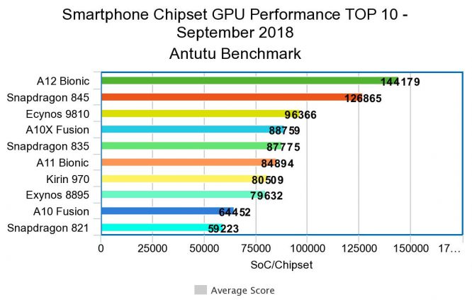 Ranking Chipset and CPU Which is the Fastest Chip in PH?