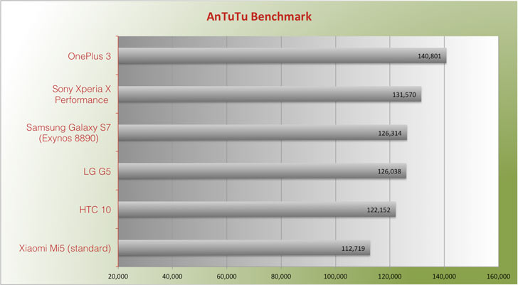 antutu benchmark sony xperia x performance pcmark future vs samsung galaxy s7 review